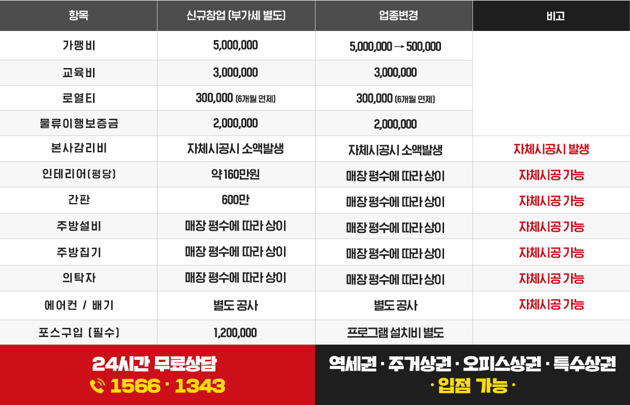 합리적인 창업비용 안내표, 가맹비 오백만원, 교육비 삼백만원, 로열티 이십만원, 물류이행 보증급 이백만원, 인테리어 평당 백팔십만원 매장에 따라 상이, 간판 및 시안물 육백만원 매장에 따라 상이, 주방설비 천오백만원 매장에 따라 상이, 주방집기 육백만원 매장에 따라 상이, 의탁자 사백만원 매장에 따라 상이, 포스 1세트 백이십만원 CCTV 별도, 배기공사 별도 및 매장에 따라 상이